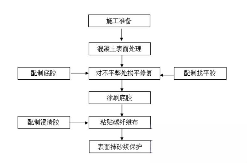 沂南碳纤维加固的优势以及使用方法